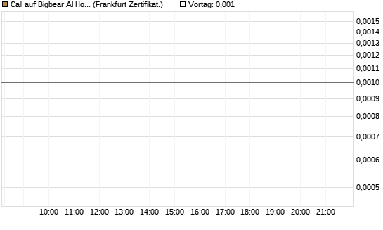Call auf Bigbear AI Holdings [Vontobel] Chart