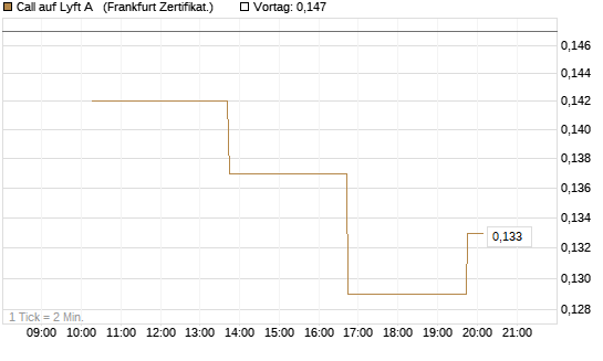 Call auf Lyft A  [Vontobel] Chart