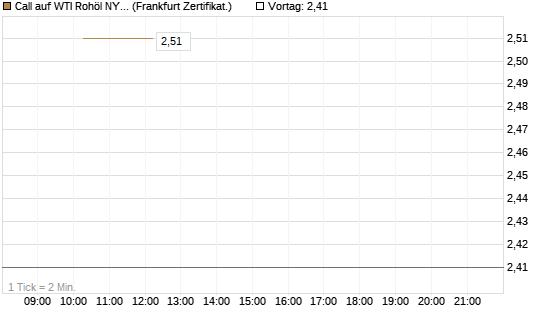 Call auf WTI Rohöl NYMEX 06/26 [Vontobel] Chart