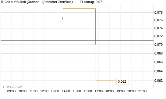 Call auf Bullish [Ordinary Shares] [Vontobel] Chart