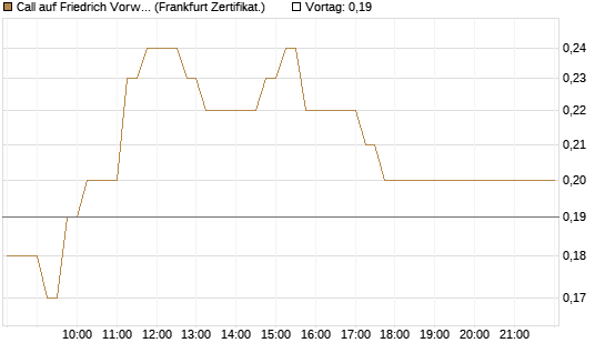 Call auf Friedrich Vorwerk Group SE [DZ BANK AG] Chart