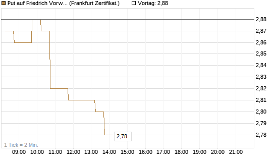 Put auf Friedrich Vorwerk Group SE [DZ BANK AG] Chart