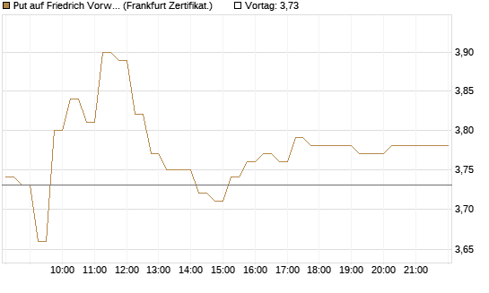 Put auf Friedrich Vorwerk Group SE [DZ BANK AG] Chart