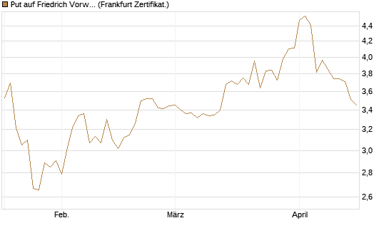 Put auf Friedrich Vorwerk Group SE [DZ BANK AG] Chart