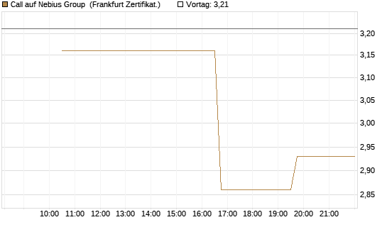 Call auf Nebius Group [Vontobel] Chart