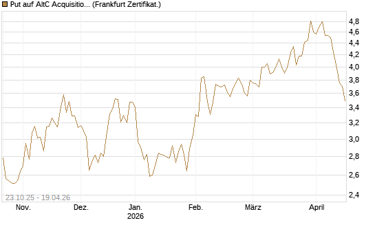 Put auf AltC Acquisition Corp [Vontobel] Chart