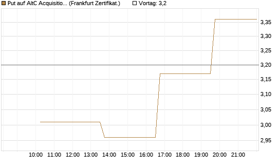 Put auf AltC Acquisition Corp [Vontobel] Chart
