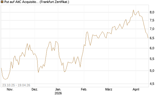 Put auf AltC Acquisition Corp [Vontobel] Chart