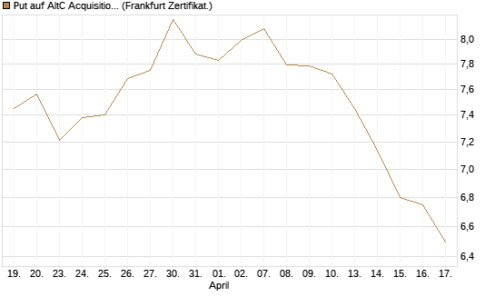 Put auf AltC Acquisition Corp [Vontobel] Chart