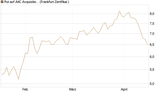 Put auf AltC Acquisition Corp [Vontobel] Chart