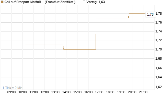 Call auf Freeport-McMoRan  [Vontobel] Chart