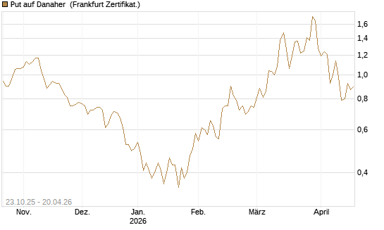 Put auf Danaher [Vontobel] Chart