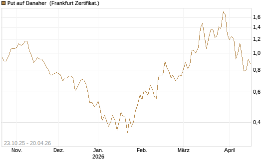 Put auf Danaher [Vontobel] Chart