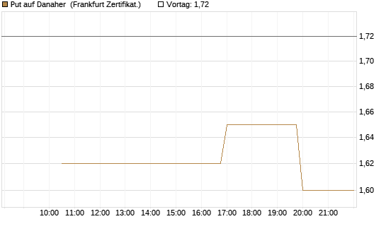 Put auf Danaher [Vontobel] Chart