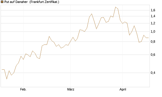 Put auf Danaher [Vontobel] Chart