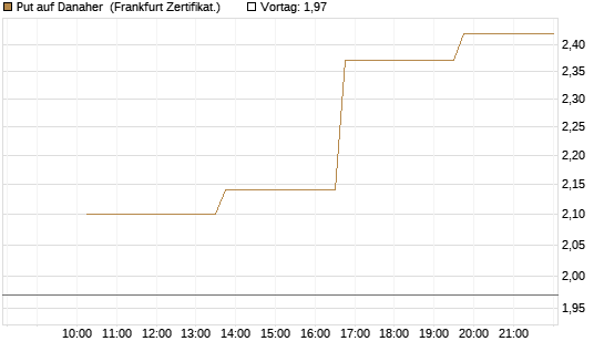 Put auf Danaher [Vontobel] Chart