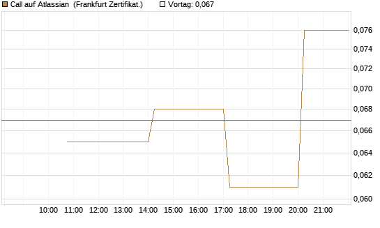 Call auf Atlassian [Vontobel] Chart