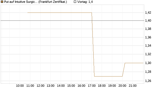 Put auf Intuitive Surgical [Vontobel] Chart