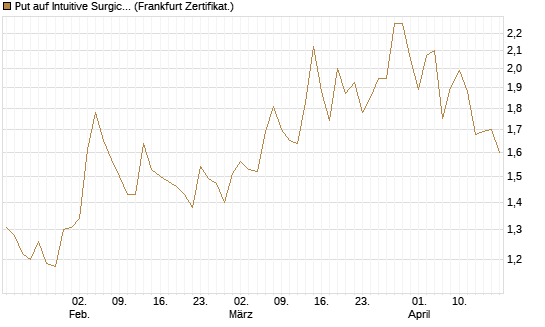 Put auf Intuitive Surgical [Vontobel] Chart