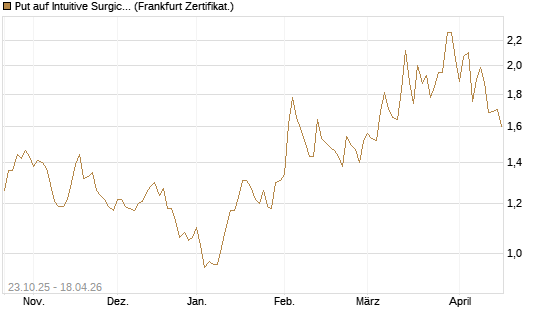 Put auf Intuitive Surgical [Vontobel] Chart