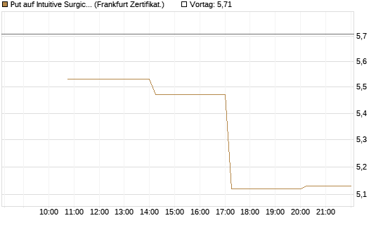 Put auf Intuitive Surgical [Vontobel] Chart