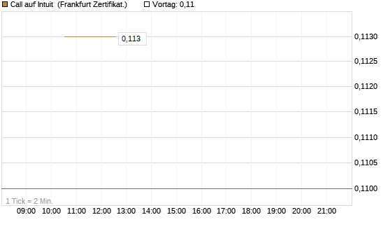 Call auf Intuit [Vontobel] Chart