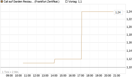 Call auf Darden Restaurants [Vontobel] Chart
