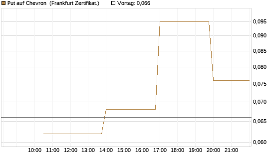 Put auf Chevron [Vontobel] Chart
