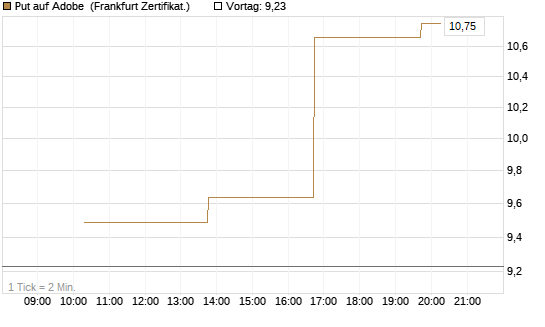 Put auf Adobe [Vontobel] Chart