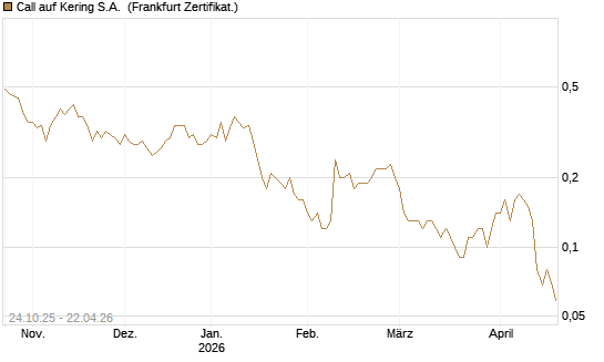 Call auf Kering S.A. [DZ BANK AG] Chart