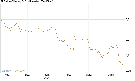 Call auf Kering S.A. [DZ BANK AG] Chart