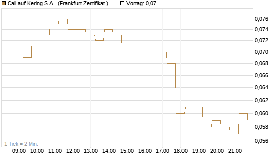 Call auf Kering S.A. [DZ BANK AG] Chart