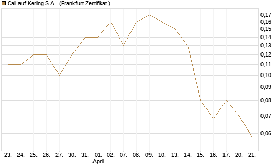 Call auf Kering S.A. [DZ BANK AG] Chart