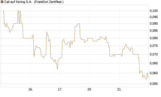 Call auf Kering S.A. [DZ BANK AG] Chart