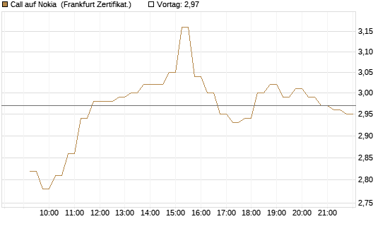 Call auf Nokia [DZ BANK AG] Chart
