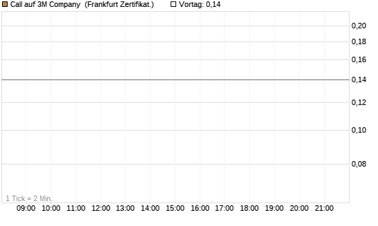 Call auf 3M Company [UBS AG (London)] Chart