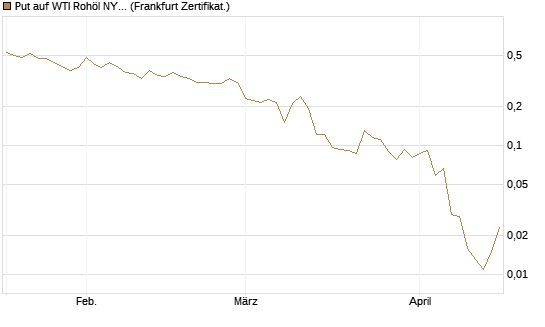Put auf WTI Rohöl NYMEX 06/26 [Vontobel] Chart