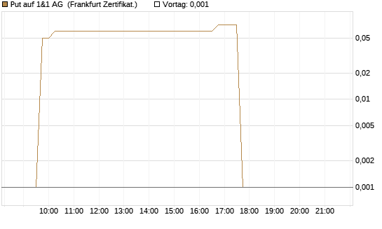 Put auf 1&1 AG [DZ BANK AG] Chart