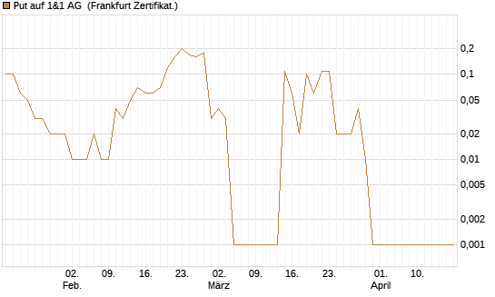 Put auf 1&1 AG [DZ BANK AG] Chart