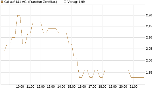 Call auf 1&1 AG [DZ BANK AG] Chart
