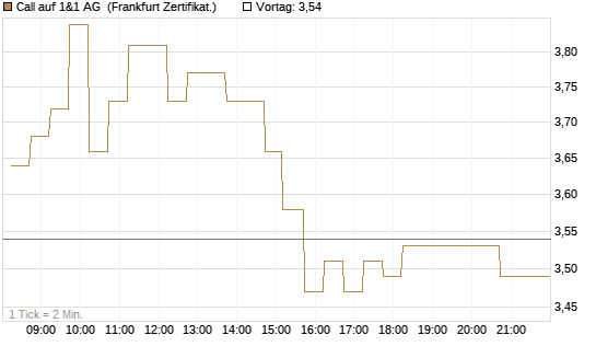 Call auf 1&1 AG [DZ BANK AG] Chart