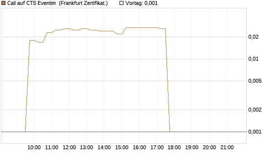 Call auf CTS Eventim [DZ BANK AG] Chart