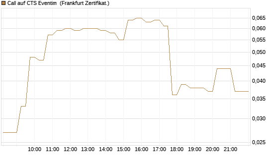 Call auf CTS Eventim [DZ BANK AG] Chart