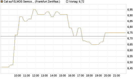 Call auf ELMOS Semiconductor [DZ BANK AG] Chart
