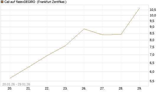 Call auf flatexDEGIRO [DZ BANK AG] Chart