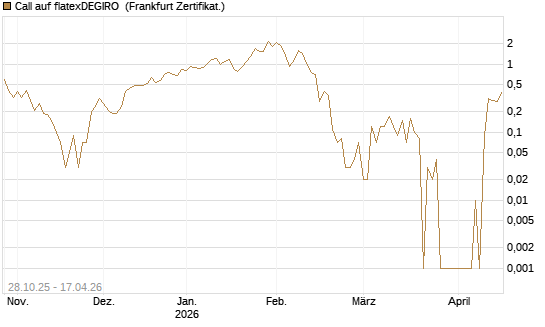 Call auf flatexDEGIRO [DZ BANK AG] Chart