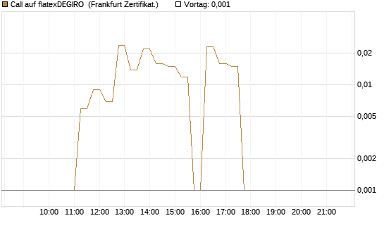 Call auf flatexDEGIRO [DZ BANK AG] Chart