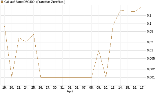 Call auf flatexDEGIRO [DZ BANK AG] Chart