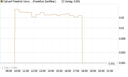 Call auf Friedrich Vorwerk Group SE [DZ BANK AG] Chart