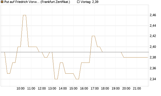 Put auf Friedrich Vorwerk Group SE [DZ BANK AG] Chart